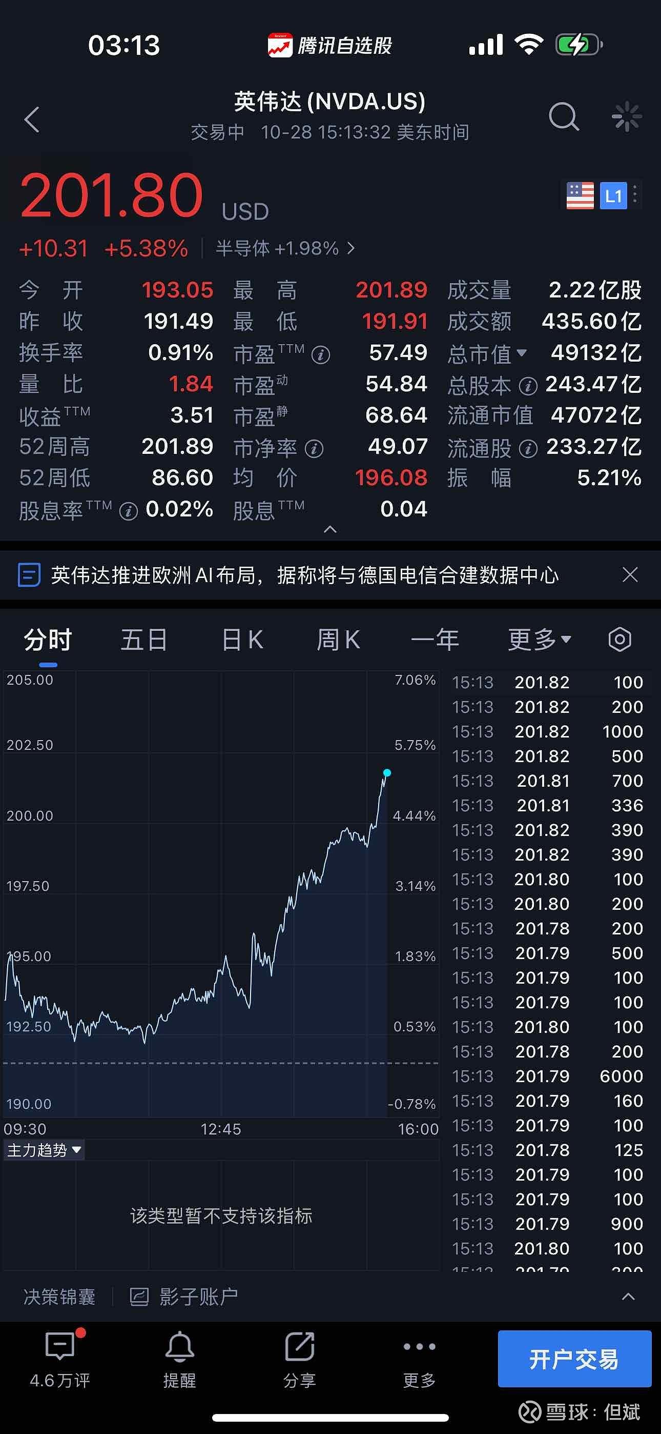 和同事并肩赶完积攒的“微博”工作，随手点开股市界面——英伟达竟一举突破200美元大关，还在持续飙升！一下午加一...